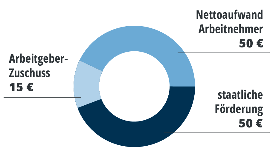 Grafik bAV Direktversicherung - Nettoaufwand, staatliche Förderung und Arbeitgeberzuschuss